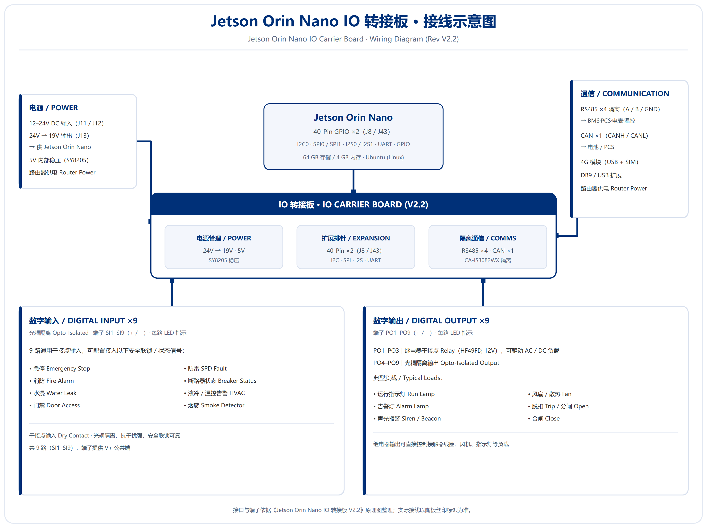TAOKE EMS IO 转接板(Jetson Orin Nano)接线示意图