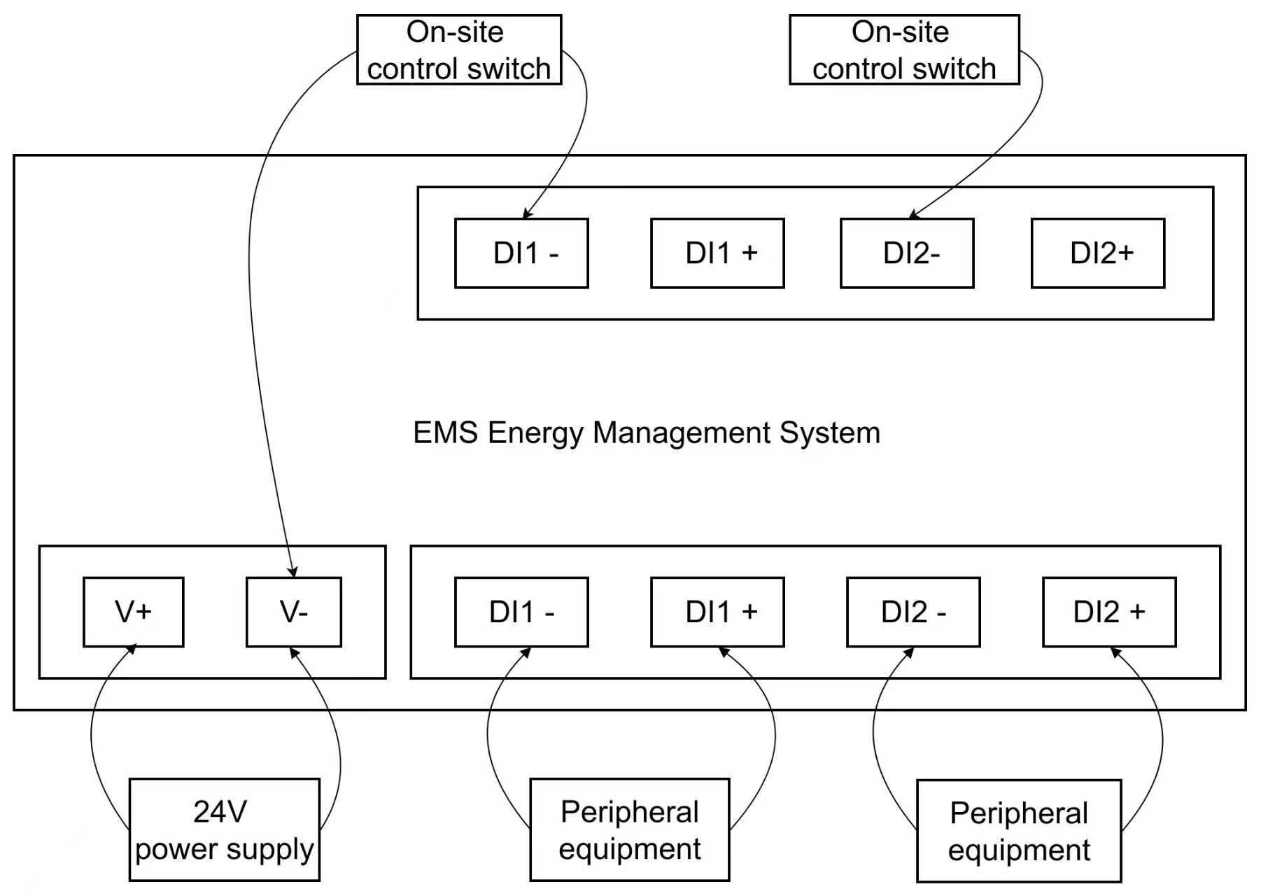 EMS / CAN / Modbus 通讯架构