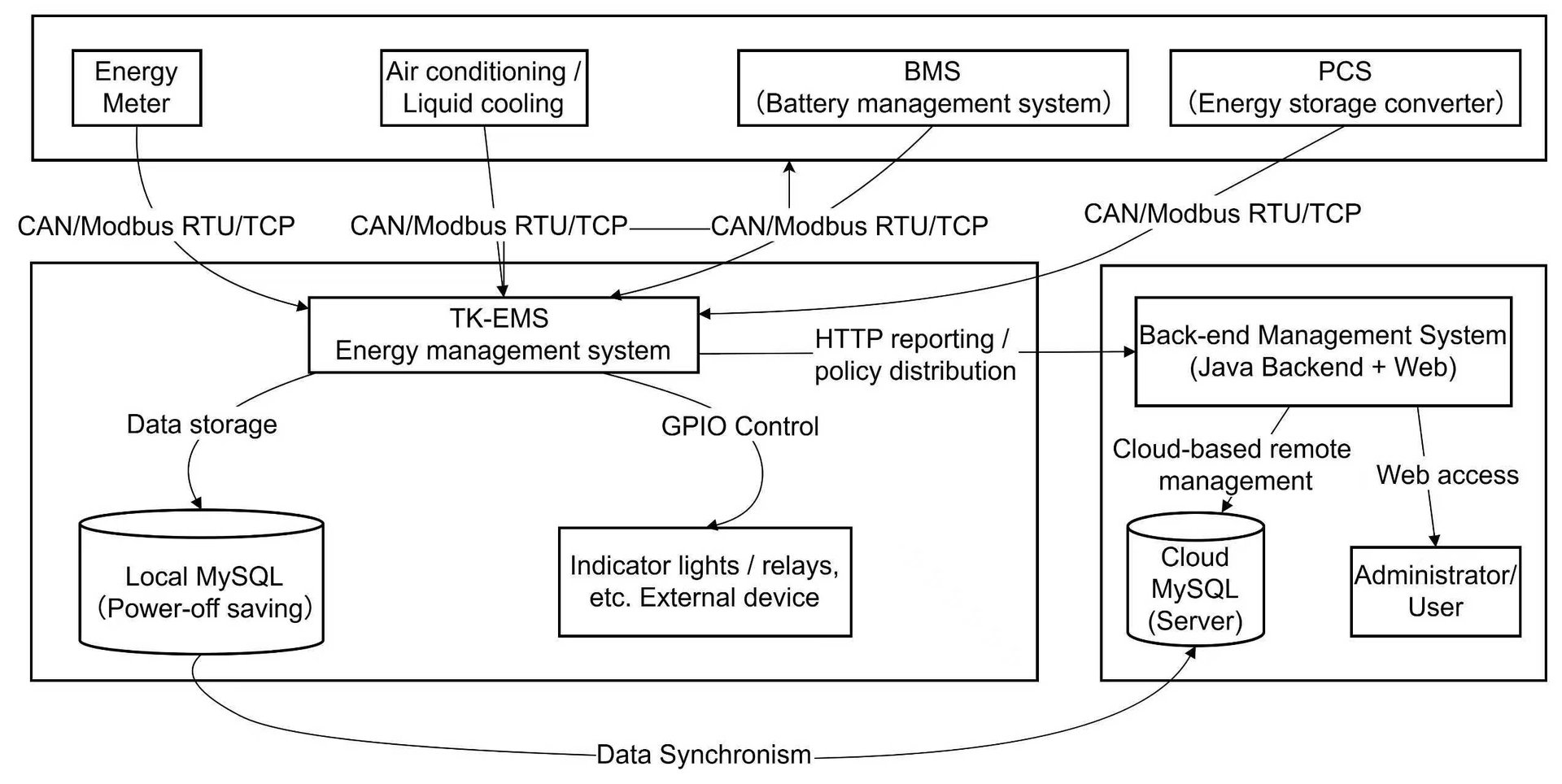 TK-EMS system architecture